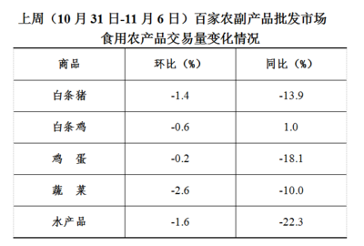 上周食用农产品价格平稳，日用百货销售迎来小幅增长